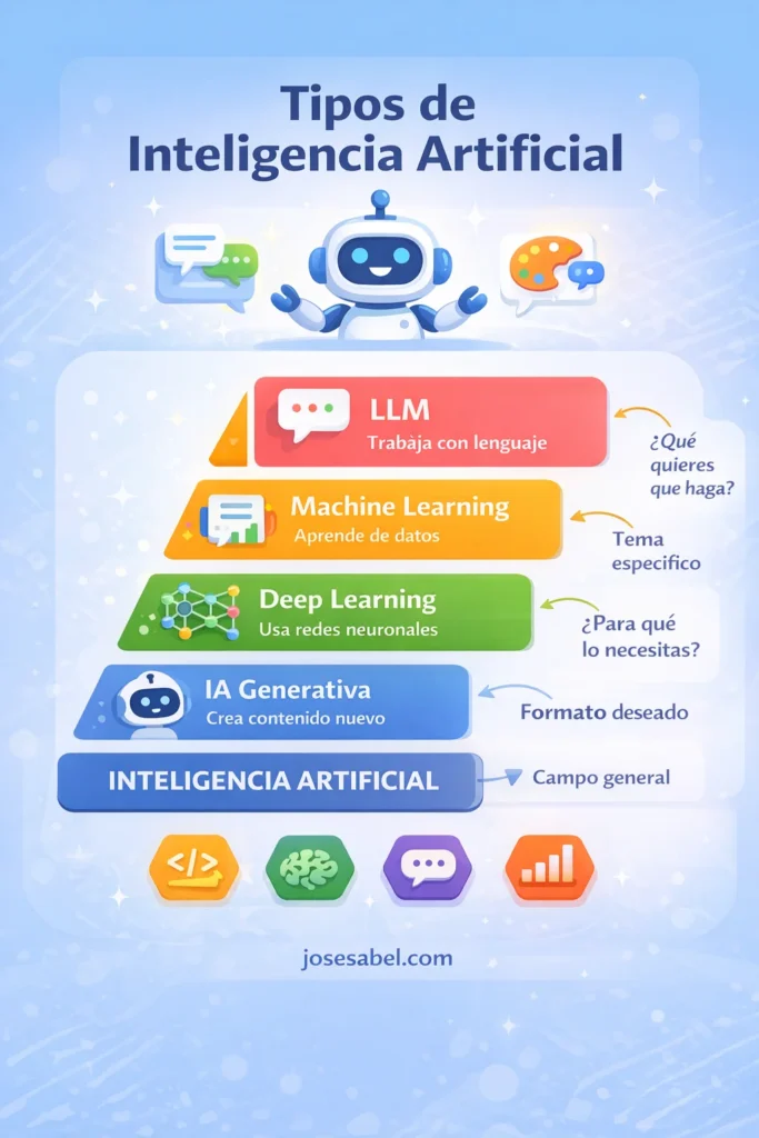 Tipos de inteligencia artificial explicados