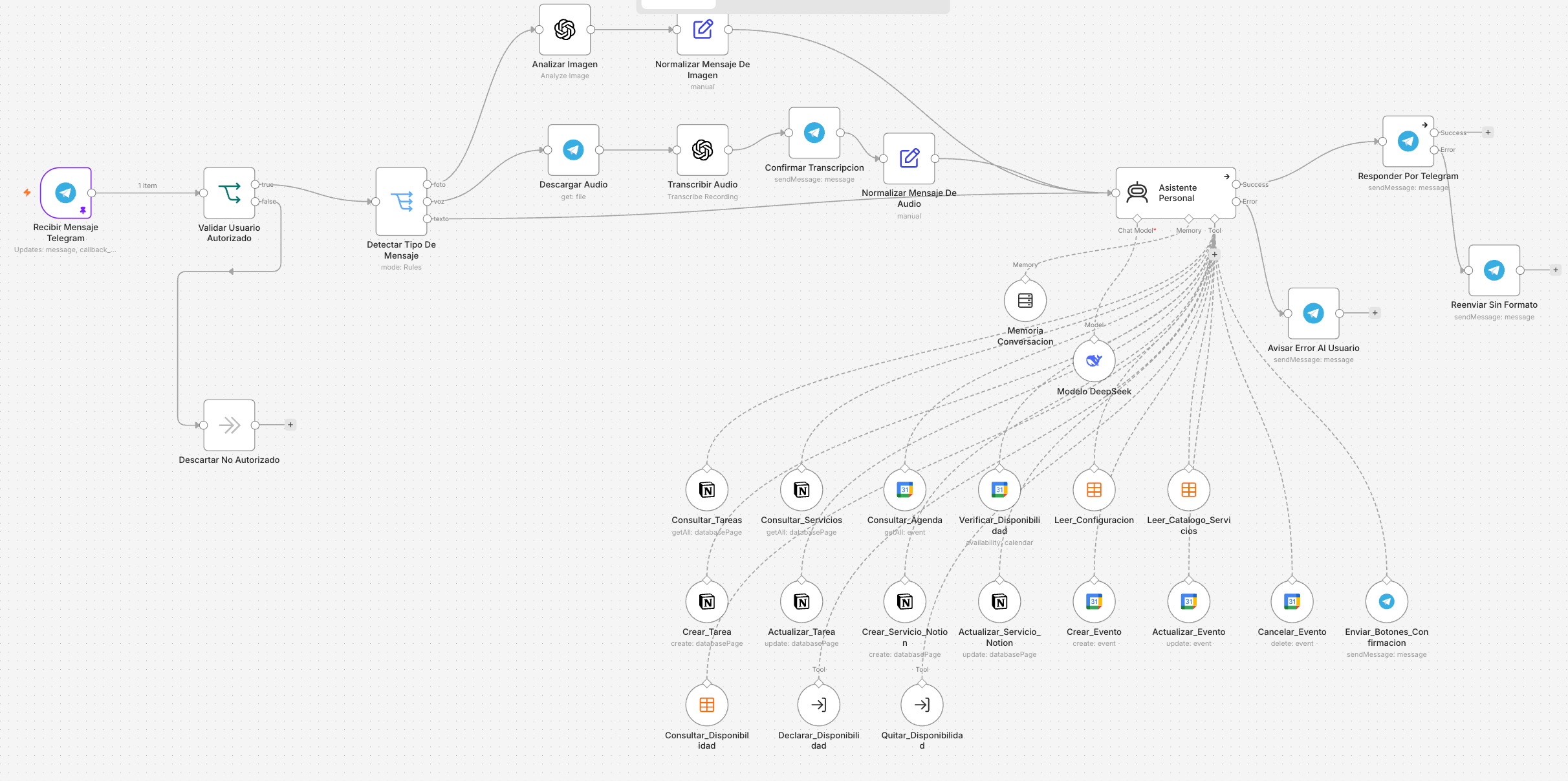 Flujo en n8n de un asistente de citas con IA conectado con Telegram, Notion y Google Calendar